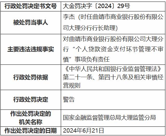 曲靖市商业银行大理分行被罚60万元：个人贷款资金支付环节管理不审慎等