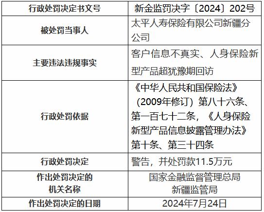 太平人寿新疆分公司被罚11.5万元：客户信息不真实、人身保险新型产品超犹豫期回访