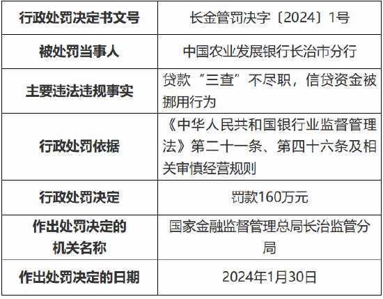 中国农业发展银行长治市分行因贷款“三查”不尽职被罚160万元 时任副行长高永胜被禁业10年