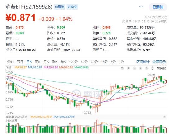 海大集团、古井贡酒涨超3% 啤酒股、白酒股纷纷大涨，消费ETF（159928）涨超1% 成交超8000万元高居同类第一