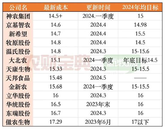 巨星农牧成本吊打一众同行 财报里藏着唐光跃的资本运作之术？