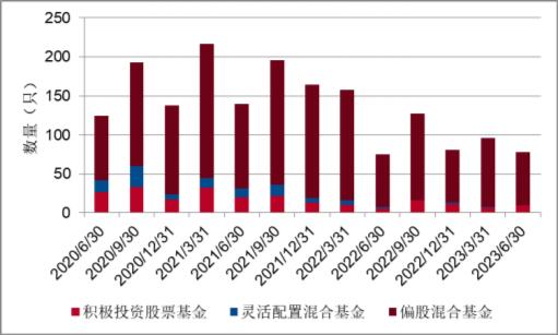 2023 年二季度主动权益基金季报盘点：3000亿仅易方达一家，中欧权益基金规模占产品总规模达51.52%