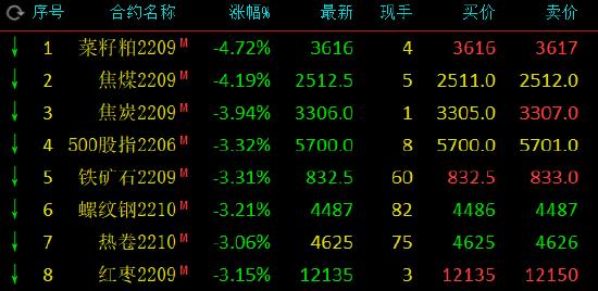 黑色系期货跌幅扩大：铁矿石、螺纹、热卷均跌超3%