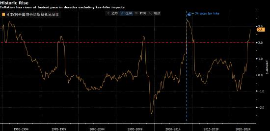 日本通胀率触及31年高点 央行本周将召开货币政策会议