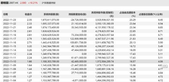 碧桂园今日获国有大行授信额度将超千亿，内资一路增持表达看好