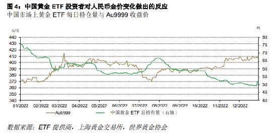 世界黄金协会：2022年国内黄金ETF总持仓共计减少24吨，创下最大年度流出量