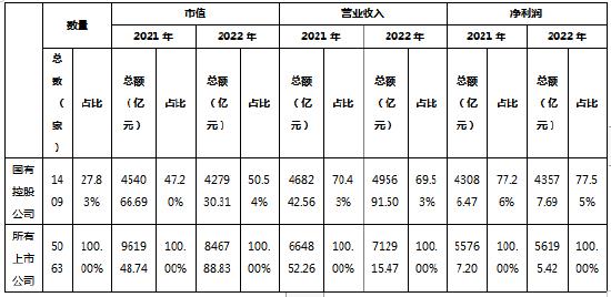 2022年A股上市公司年报分析：A股上市公司是推动中国经济增长的最大贡献者