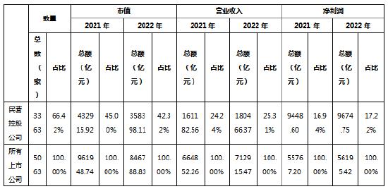 2022年A股上市公司年报分析：A股上市公司是推动中国经济增长的最大贡献者