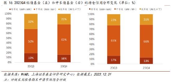 上海证券2023年四季报债券型基金绩效分析：纯债基金表现较优 含权基金规模缩水 总体增配利率债减配信用债