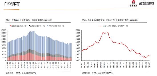 五矿期货：静待白银价格回调企稳，多头思路