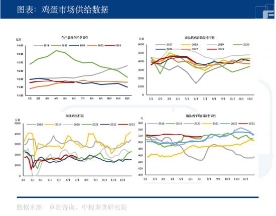 鸡蛋：7月现货季节性回调，短期仍有上涨空间？