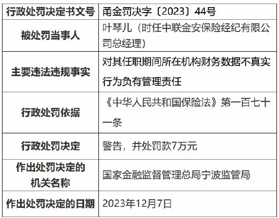 因财务数据不真实 中联金安保险经纪被罚款40万元