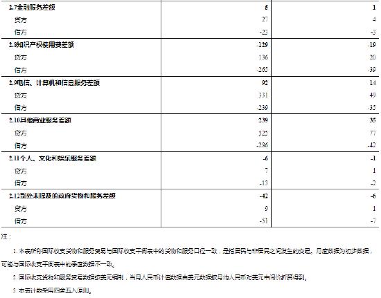 国家外汇管理局公布2022年8月我国国际收支货物和服务贸易数据