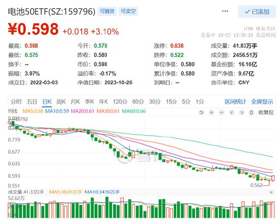 大盘连续4日回暖，宁王最高30亿回购冲击两连阳，科达利、恩捷股份双双涨停，电池50ETF（159796）大涨超3%