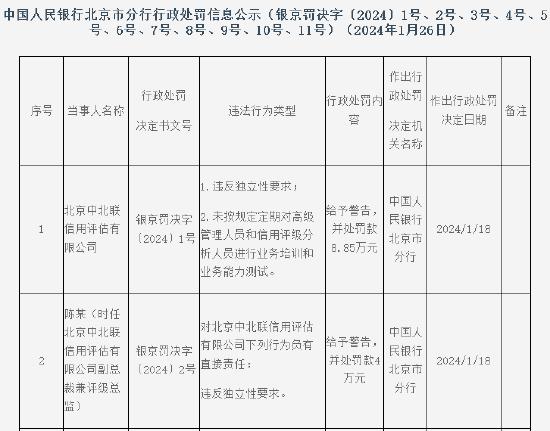 央行北京市分行行政处罚涉及银行、征信、支付、保险等多家机构 新华人寿因两项违法行为被罚428.74万元