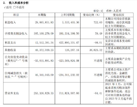 拆解建元信托首份扭亏年报：存量压降51.56亿元，新增7个信托项目