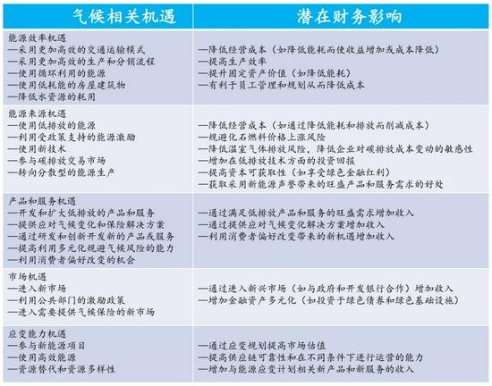 表2 气候相关机遇的潜在财务影响
