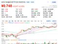 外资爆买A股超200亿元，白马蓝筹嗨了，A50中规模最大的MSCI中国A50ETF（560050）放量大涨2.33%！