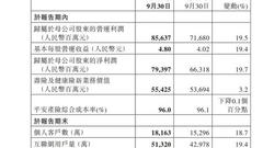 中国平安前三季度净利润793.97亿元 同比增长19.7%