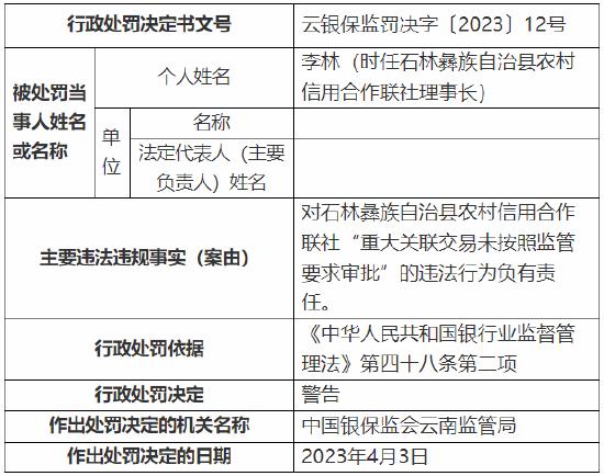 重大关联交易未按照监管要求审批 石林彝族自治县农村信用合作联社被罚90万元