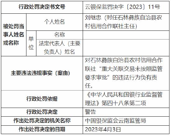 重大关联交易未按照监管要求审批 石林彝族自治县农村信用合作联社被罚90万元