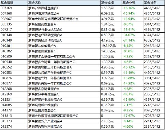 监管处罚曝出浙商基金前基金经理“老鼠仓” 浙商旗下同类型基金产品近一年收益皆为负