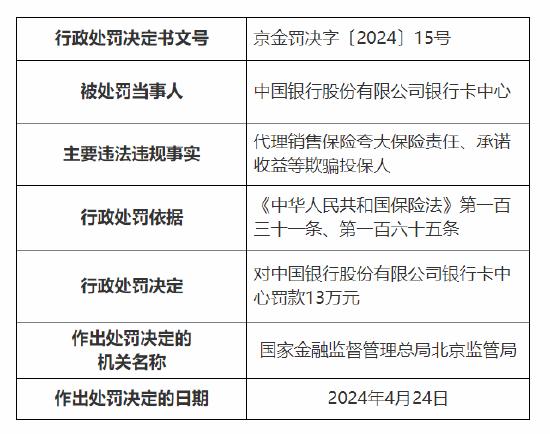 因代理销售保险夸大保险责任等 中国银行银行卡中心被罚13万元