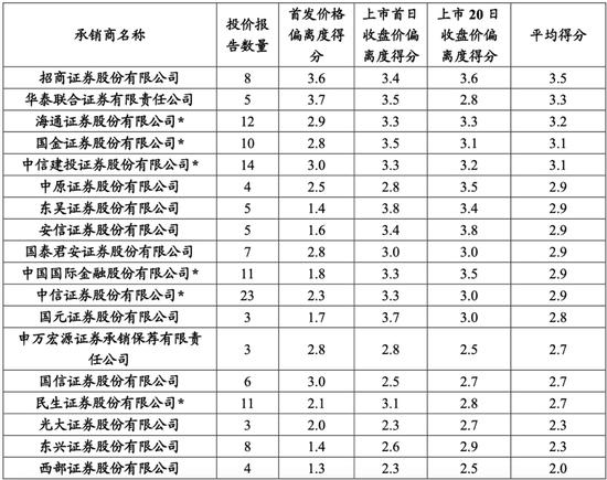 中证协打分券商投价报告估值准确度：西部证券排名垫底