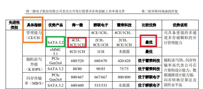 得一微遗漏3名证监会离职人员申报IPO：多项指标被竞对压制 选择性夸大技术先进性？|科创属性研究