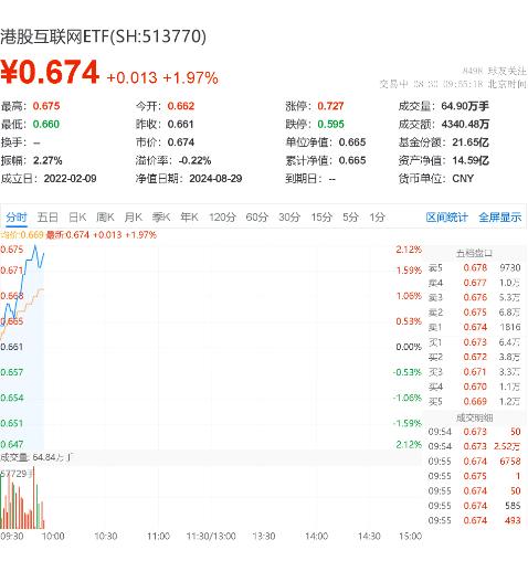 港股攻势持续，美团续升3%，港股互联网ETF（513770）涨近2%