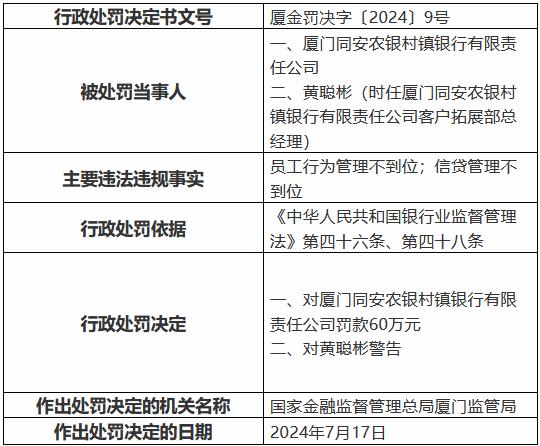 厦门同安农银村镇银行被罚60万元：员工行为管理不到位 信贷管理不到位