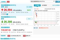 恒指期货不足半小时成交破3万张 远超昨日一天成交量