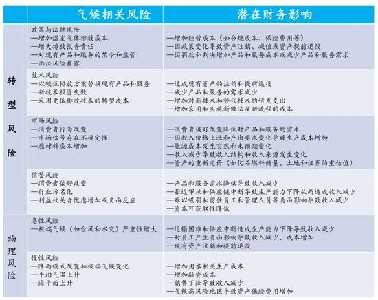 表1 气候相关风险的潜在财务影响