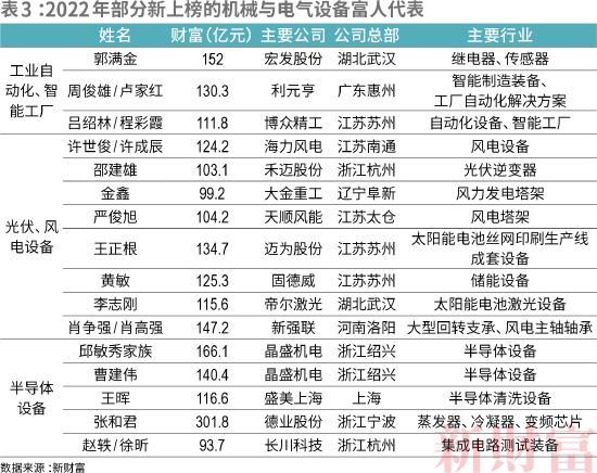 2022新财富500富人榜：许家印财富从2000亿下滑至131.7亿，排名深跌至326名