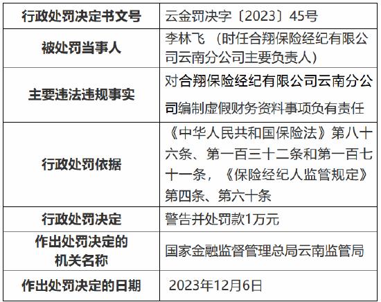 因编制虚假财务资料 合翔保险经纪云南分公司被罚款10万元