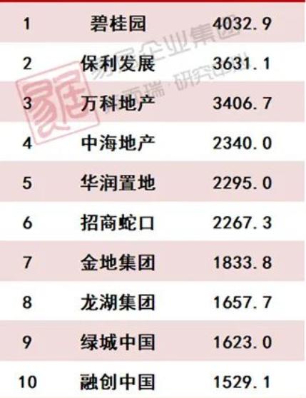 房企前10月销售榜单发布 金茂、越秀、远洋排名提升