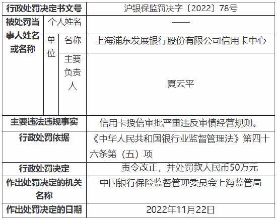 信用卡授信审批严重违反审慎经营规则 浦发银行信用卡中心被罚50万元