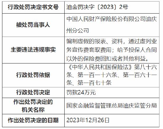 因虚构保险中介业务方式套取费用等 中国人民财产保险一分公司及支公司合计被罚48万元