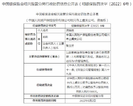 中国人保财险绍兴市上虞支公司被处罚 涉及内部管理不到位等问题