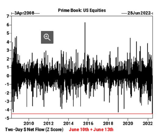 对冲基金疯狂撤离美股市场 速度达到有记录以来最快