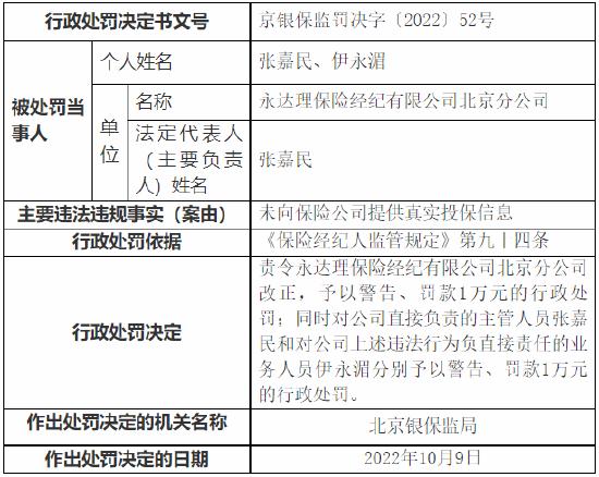 未向保险公司提供真实投保信息 永达理保险经纪有限公司被罚1万元