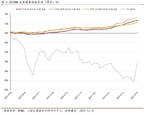 上海证券2023年四季报债券型基金绩效分析：纯债基金表现较优 含权基金规模缩水 总体增配利率债减配信用债