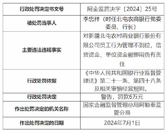 三人被禁业！新疆北屯农村商业银行被罚75万元：贷款三查不到位违规发放借名贷款等