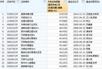 偏股混合基金榜：富国消费主题赚53.02%夺冠