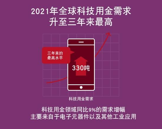 世界黄金协会：2021年各国央行总计增储463吨黄金 比2020年高出82%