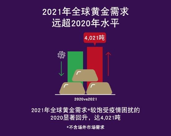 世界黄金协会：2021年各国央行总计增储463吨黄金 比2020年高出82%