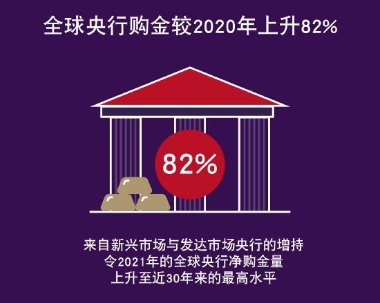 世界黄金协会：2021年各国央行总计增储463吨黄金 比2020年高出82%