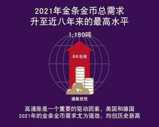 世界黄金协会：2021年各国央行总计增储463吨黄金 比2020年高出82%