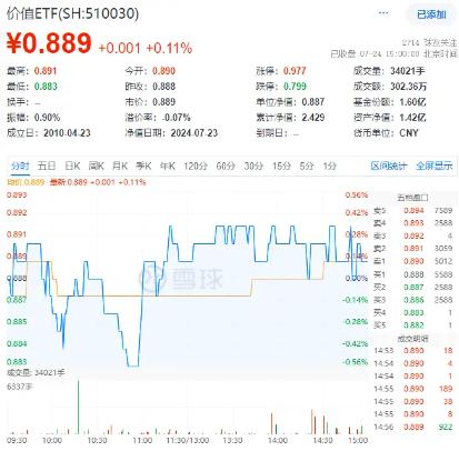 能源、建筑齐头并进，价值ETF（510030）逆市收红！多只成份股收盘价创历史新高