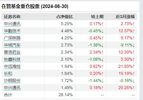 大成基金百亿基金经理徐彦感叹：股市是两个世界，悲欢并不相通